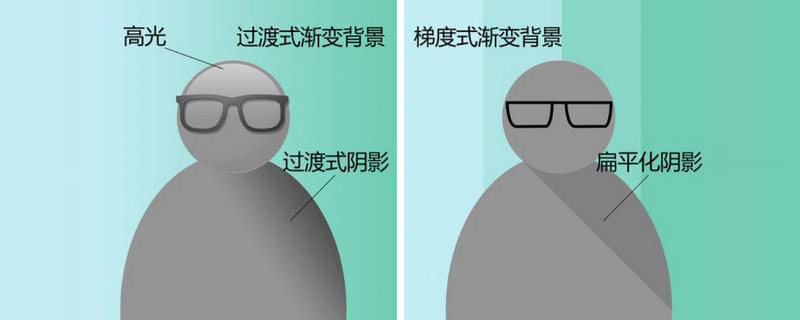 扁平化設(shè)計(jì)